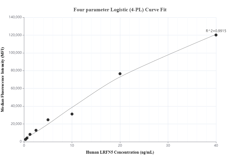 Cytometric bead array standard curve of MP00827-1